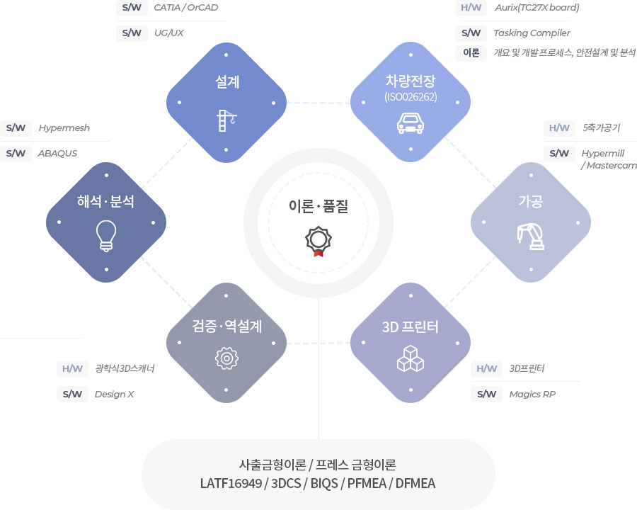 주요훈련과정